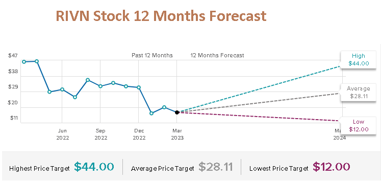 Rivian Stock Price Prediction 2023, 2025 To 2050